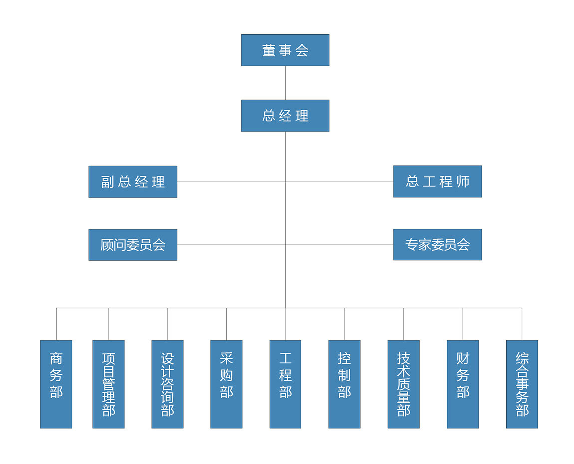 组织机构